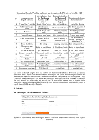 International Journal of Artificial Intelligence and Applications (IJAIA), Vol.16, No.3, May 2025
61
N°
Unseen prompts in
English or Baoulé
Best predictions from
the Multilingual
baseline model
(Top 3)
Best predictions from
the Multimodal
baseline model
(Top 3)
Expected results from a
human translator
4 N tran Côte d’Ivoire lô. I live in Côte d'Ivoire. I live in Côte d'Ivoire. I live in Côte d'Ivoire.
5
Aublé ti awoundjôê i
nzôliê.
Olive branch is a
symbol of peace.
White represents peace.
The dove is a symbol of
peace.
6 A fin ni ?
Where do you come
from?
Where do you come
from?
Where do you come
from?
7 Man mi kpaoun. Give me some bread. Give me some bread. Give me some bread.
8
A wla tralê klanman
kpa.
You are perfectly
dressed.
You are wearing a
beautiful dress.
You wear beautiful
clothes. (“Tu portes de
jolies habits”)
9 N sou di aliê wié. I'm eating. I am eating some food. I am eating some food.
10
My name is Jean-
Claude.
Be flê mi Jean-Claude. Be flè mi Jean-Claude. Bé flê mi Jean-Claude.
11 I live in Côte d'Ivoire. N o Côte d'Ivoire. N tran Côte d'Ivoire. N tran Côte d’Ivoire lô.
12
The dove is a symbol of
peace.
Afian sissalê i nzôliê ko
kpakpa sou .
Atin mlanlê yɛ i nzôliê
ni.
Aublé ti awoundjôê i
nzôliê.
13
Where do you come
from?
A fi nin ? Amoun fi nin?
A fin ni ? / Amoun fin
nin?
14 Give me some bread. Man mi kpa nnian. Man mi kpa blé yé. Man mi kpaoun.
15
You wear beautiful
clothes.
A fataa tralê kpakpa
nan blêbla blêblê.
A wounnfouê sié a tralê
kpa.
A wla tralê klanman
kpa (moun).
16 I am eating some food. N di liké wié. N di aliê wié. N sou di aliê wié.
Our results on Table 8 samples show and confirm that the multimodal Machine Translation (MT) model
generalizes better, is effectively beneficial to the multilingual MT (never decrease its performance) and
even improves it because it also handles a data distribution that is not covered by the multilingual MT only.
On simpler texts (on which they can output best human-like predictions looking at the model performance
that turns around 70% of accuracy and also at ROUGE scores) both models seem to provide similar
translations. But the multimodal model presents a better syntactic and semantic understanding, hence its
overall highest BLEU scores (cf. Table 6).
3. Artefacts
3.1. Multilingual Machine Translation Interface
Figure 13. An illustration of the Multilingual Machine Translation Interface for a translation from English
to Baoulé
 