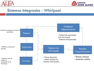 Sistemas Integrados - Whirlpool
Pessoas
Organização
Tecnologia
Sistema de
Informação
Solução
Organizacional
- Formular estratégia da cadeia de
suprimentos
Problema
Oganizacional
- Eliminar procedimentos
manuais
- Implantar suíte de
cadeia de
suprimentos da i2
tecnologies
- Prever demanda
- Alocar estoque de
maneira mais precisa
- Reduzir estoque
- Aumentar vendas
- Cadeia de suprimentos
fora de controle
- Sistemas ultrapassados
 