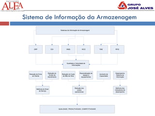 Sistema de Informação da Armazenagem
Sistemas de Informação de Armazenagem
DRP EDI WMS WCS TMS RFID
Qualidade e Velocidade de
Informações
Redução de Erros
ao Cliente
Redução do
Tempo de
Atendimento
Redução do Custo
de Mão de Obra
Racionalização de
espaço e
equipamentos
Aumento de
Capacidade
Desempenho
Sistema de
Informação
Melhoria do Nível
de Serviço
Redução dos
custos
operacionais
Melhoria dos
indicadores de
desempenho
QUALIDADE, PRODUTIVIDADE, COMPETITIVIDADE
 