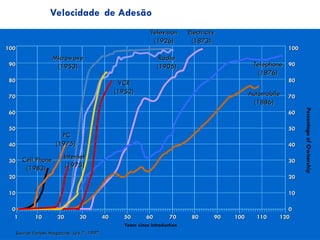 Percentage
of
Ownership
100
100
90
90
80
80
70
70
60
60
50
50
40
40
30
30
20
20
10
10
0
0
100
100
90
90
80
80
70
70
60
60
50
50
40
40
30
30
20
20
10
10
0
0
100
100
90
90
80
80
70
70
60
60
50
50
40
40
30
30
20
20
10
10
1
1 110
110 120
120
Electricity
Electricity
(1873)
(1873)
Telephone
Telephone
(1876)
(1876)
Automobile
Automobile
(1886)
(1886)
Television
Television
(1926)
(1926)
Radio
Radio
(1905)
(1905)
VCR
VCR
(1952)
(1952)
Microwave
Microwave
(1953)
(1953)
Cell Phone
Cell Phone
(1983)
(1983)
PC
PC
(1975)
(1975)
Internet
Internet
(1975)
(1975)
Years since introduction
Source: Forbes Magazine, July 7, 1997
Source: Forbes Magazine, July 7, 1997
Velocidade de Adesão
 