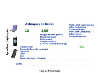 Microbrowser
Conteúdo (baseado em texto)
Organizer
Email
SMS
Acesso à Internet (limitado)
Seviços de infor. pessoal
Streaming Audio
E-Commerce
Imagem paradas
Acesso à Intenet (browsing)
Aparelhos
/
Aplicações
Portais Web customizados
Video Conferência
Streaming Video
Thin Client Computing
Video remoto
Fotografia remota
Taxa de transmissão
9.6Kbps 14.4 Kbps 64 Kbps 144 Kbps 384 Kbps
VoxML
Aplicações de Dados
1998/1999 1999/2000 2001/2002 2002/2004
2G 2,5G
3G
 