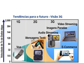 0
32
64
9.6
128
144
384
2,000
1G 2G 3G
Voz
Mensagens Texto
Video Streaming
Imagens Paradas
Audio Streaming
Velocidade
de
Tx
de
Dados
-
kbps
E-Commerce
Tendências para o futuro - Visão 3G
 