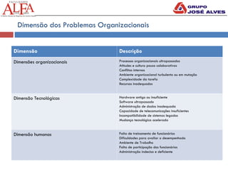 Dimensão dos Problemas Organizacionais
Dimensão Descrição
Dimensões organizacionais Processos organizacionais ultrapassados
Atitudes e cultura pouco colaborativas
Conflitos internos
Ambiente organizacional turbulento ou em mutação
Complexidade da tarefa
Recursos inadequados
Dimensão Tecnológicas Hardware antigo ou insuficiente
Software ultrapassado
Administração de dados inadequada
Capacidade de telecomunicações insuficientes
Incompatibilidade de sistemas legados
Mudança tecnológica acelerada
Dimensão humanas Falta de treinamento de funcionários
Dificuldades para avaliar o desempenhado
Ambiente de Trabalho
Falta de participação dos funcionários
Administração indecisa e deficiente
 