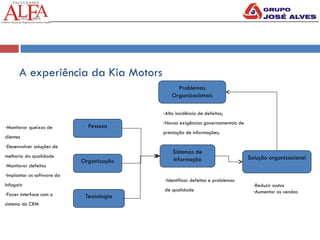 A experiência da Kia Motors
Pessoas
Organização
Tecnologia
Sistemas de
Informação Solução organizacional
Problemas
Organizacionais
-Monitorar queixas de
clientes
-Desenvolver soluções de
melhoria da qualidade
-Monitorar defeitos
-Implantar os software da
Infogain
-Fazer interface com o
sistema do CRM
-Identificar defeitos e problemas
de qualidade
-Alta incidência de defeitos;
-Novas exigências governamentais de
prestação de informações;
-Reduzir custos
-Aumentar as vendas
 