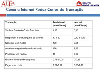 Como a Internet Reduz Custos de Transação
Transação Tradicional
(em dólares)
Internet
(em dólares)
Verificar Saldo de Conta Bancária 1,08 0,13
Responder a uma pergunta do Cliente 10 a 20 0,10 a 0,20
Negociar Cem Ações 100 9,95
Atualizar o registro de um funcionário 128 2,32
Processar um Pedido 15 0,80
Enviar o folder de Propaganda 0,75-10,00 0-0,25
Pagar uma conta 2,22-3,32 0,65-1,10
 