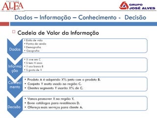 Dados – Informação – Conhecimento - Decisão
 Cadeia de Valor da Informação
 