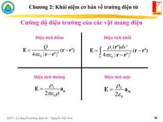 2015 - Lý thuyết trường điện từ - Nguyễn Việt Sơn 36
Cường độ điện trường của các vật mang điện
Chương 2: Khái niệm cơ bản về trường điện từ
Điện tích điểm Điện tích khối
Điện tích mặt
Điện tích đường
3
0
( ) '
( )
4 | |
v
V
dv


 


r'
E r r'
r r'
0
2
S


 N
E a
0
2
L

 
 ρ
E a
3
0
( )
4 | |
Q

 

E r r'
r r'
 