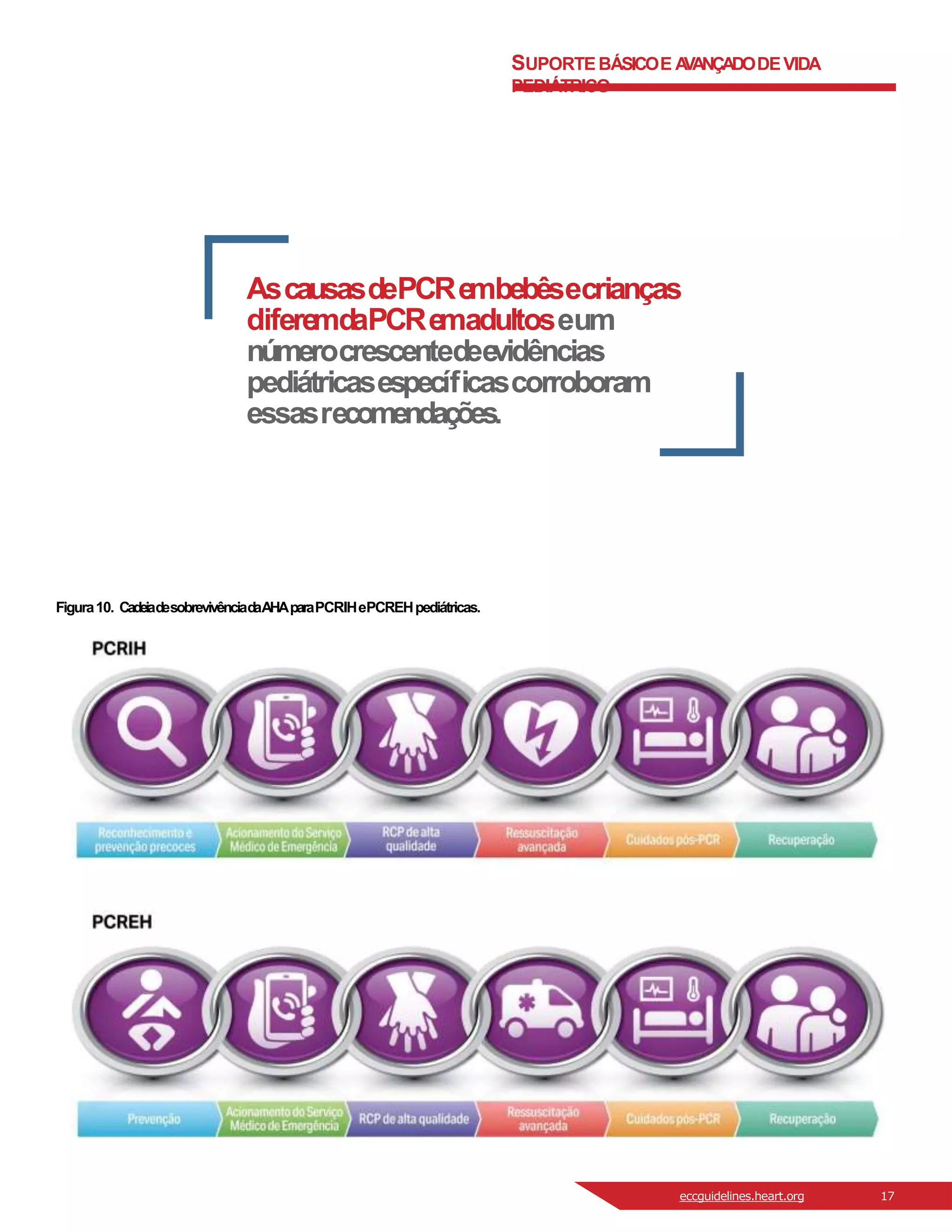 SUPORTEBÁSICOE A
VANÇADODEVIDA
PEDIÁTRICO
AscausasdePCRe
mbebêsecrianças
difere
mdaPCRe
madultoseum
númerocrescentedee
vidências
pediátricasespecíficascorroboram
essasrecomendações.
Figura10. CadeiadesobrevivênciadaAHAparaPCRIHePCREHpediátricas.
eccguidelines.heart.org 17
 