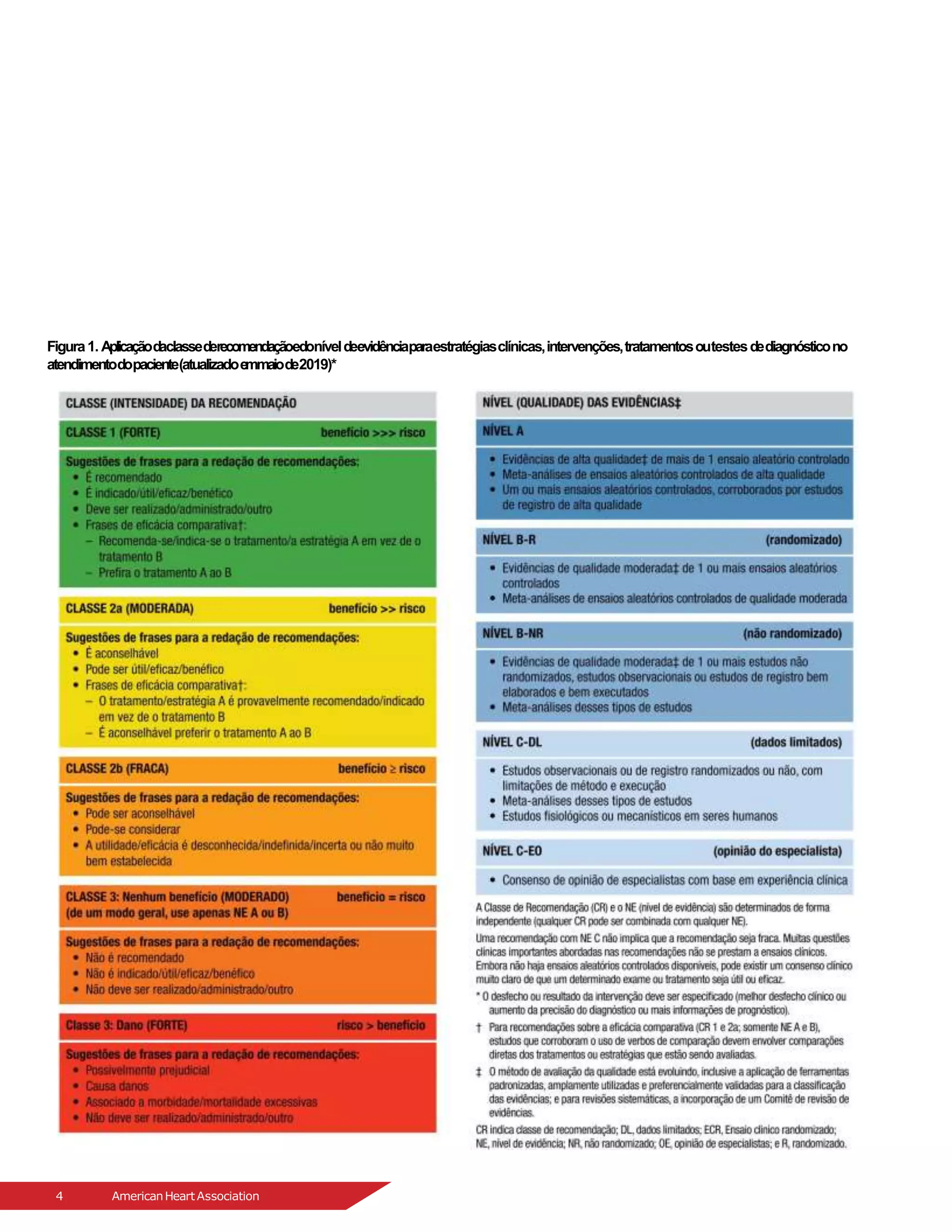 Figura1. Aplicaçãodaclassederecomendaçãoedoníveldeevidênciaparaestratégiasclínicas,intervenções,tratamentosoutestesdediagnósticono
atendimentodopaciente(atualizadoe
mmaiode2019)*
4 AmericanHeartAssociation
 