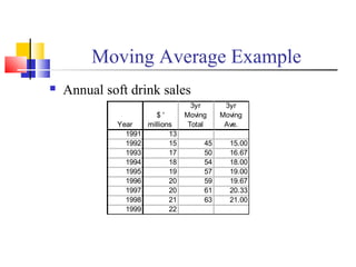 Moving Average Example
 Annual soft drink sales
Year
$ '
millions
3yr
Moving
Total
3yr
Moving
Ave.
1991 13
1992 15 45 15.00
1993 17 50 16.67
1994 18 54 18.00
1995 19 57 19.00
1996 20 59 19.67
1997 20 61 20.33
1998 21 63 21.00
1999 22
 