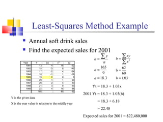 Least-Squares Method Example
 Annual soft drink sales
 Find the expected sales for 2001
Year Y [x] x2
xy
1991 13 -4 16 -52
1992 15 -3 9 -45
1993 17 -2 4 -34
1994 18 -1 1 -18
1995 19 0 0 0
1996 20 1 1 20
1997 20 2 4 40
1998 21 3 9 63
1999 22 4 16 88
165 60 62
Y is the given data
X is the year value in relation to the middle year
03.1
60
62
2
=
=
=
∑
∑
b
b
x
xy
b
3.18
9
165
=
=
=
∑
a
a
n
y
a
Yt = 18.3 + 1.03x
2001 Yt = 18.3 + 1.03(6)
= 18.3 + 6.18
= 22.48
Expected sales for 2001 = $22,480,000
 