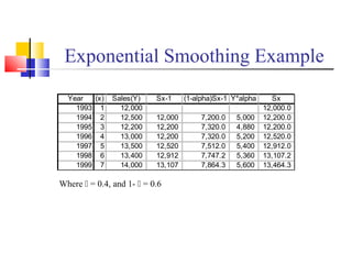 Exponential Smoothing Example
Year (x) Sales(Y) Sx-1 (1-alpha)Sx-1 Y*alpha Sx
1993 1 12,000 12,000.0
1994 2 12,500 12,000 7,200.0 5,000 12,200.0
1995 3 12,200 12,200 7,320.0 4,880 12,200.0
1996 4 13,000 12,200 7,320.0 5,200 12,520.0
1997 5 13,500 12,520 7,512.0 5,400 12,912.0
1998 6 13,400 12,912 7,747.2 5,360 13,107.2
1999 7 14,000 13,107 7,864.3 5,600 13,464.3
Where  = 0.4, and 1-  = 0.6
 