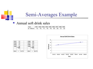 Semi-Averages Example
 Annual soft drink sales
Year 1991 1992 1993 1994 1995 1996 1997 1998 1999
$ ' millions 13 15 17 18 19 20 20 21 22
1991 13 1996 20
1992 15 1997 20
1993 17 1998 21
1994 18 1999 22
63 83
63/4 = 15.75 83/4 = 20.75
Annual Soft Drink Sales
0
5
10
15
20
25
1991/92 1992/93 1993/94 1994/95 1995/96 1996/97 1997/98 1998/99
Year
$'millions
 