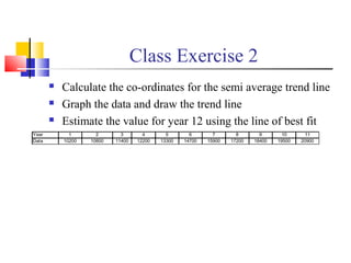 Class Exercise 2
 Calculate the co-ordinates for the semi average trend line
 Graph the data and draw the trend line
 Estimate the value for year 12 using the line of best fit
Year 1 2 3 4 5 6 7 8 9 10 11
Data 10200 10800 11400 12200 13300 14700 15900 17200 18400 19500 20900
 