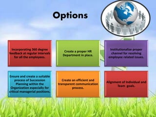 Options
Incorporating 360 degree
feedback at regular intervals
for all the employees.
Create a proper HR
Department in place.
Institutionalize proper
channel for resolving
employee related issues.
Ensure and create a suitable
process of Succession
Planning within the
Organization especially for
critical managerial positions.
Create an efficient and
transparent communication
process.
Alignment of Individual and
Team goals.
 
