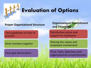 Evaluation of Options
Proper Organisational Structure
Clear guidelines on how to
proceed
Binds members together
Clear goal demarcation
Organisational Commitment
and Citizenship
Distributive justice and
support to employees
Sharing the values and
employee involvement
Trust, Faith, Openness and
organisational comprehension
 