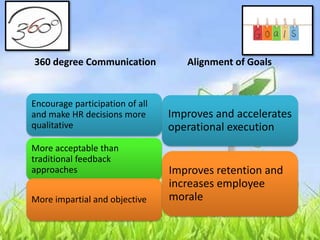 360 degree Communication
Encourage participation of all
and make HR decisions more
qualitative
More acceptable than
traditional feedback
approaches
More impartial and objective
Alignment of Goals
Improves and accelerates
operational execution
Improves retention and
increases employee
morale
 