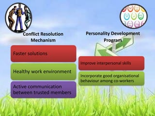 Conflict Resolution
Mechanism
Faster solutions
Healthy work environment
Active communication
between trusted members
Personality Development
Program
Improve interpersonal skills
Incorporate good organisational
behaviour among co-workers
 