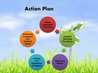 Action Plan
Define
organizatio
n structure
Standard
Operating
Procedures
Regulation
Policies
Training
and
Developme
nt Program
Performanc
e appraisal
and
feedback
system
 