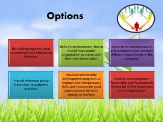 Options
By building organizational
commitment and Citizenship
Behavior:
Before transformation, the co
should have proper
organization structure with
clear role demarcation.
Improve on synchronization
and communication between
different departments in the
company.
Internal reference policy:
Have clear recruitment
practices
Inculcate personality
development programs to
improve the interpersonal
skills and incorporate good
organizational behavior
among co-workers.
Develop and Implement
Personality and Psychometric
Testing for all the employees
in the organization.
 
