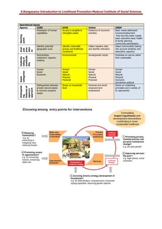 S.Rengasamy-Introduction to Livelihood Promotion-Madurai Institute of Social Sciences
Operational issues
Agency CARE DFID Oxfam UNDP
Starting
point
Possession of human
capabilities
Access to tangible &
intangible assets
Existence of economic
activities
Basic needs addressed:
income/employment
food security,water supply
basic education.basic health
& family planning
community participation
Anal
ysis
proc
edur
es
Identify potential
geographic area
Identify vulnerable
groups and livelihood
constraints
Collect baseline data
and identify indicators
Select communities (taking
into account similarity and
absorptive capacity)
Understa
ndingof
sustainab
ility
Partnerships,
institution/ capacity-
building
Environmental Social/gender equity Emphasis on secure rather
than sustainable
Asset
categories
Human
Social
Economic
Human
Social
Natural
Physical
Financial
Human
Social
Natural
Physical
Financial
Human
Social
Natural
Physical
Economic
Sometimes political
Distinguish
ing
featuresof
agency's
approach
Distinguishes between
private natural assets
& common property
assets
Stress on household
level
Personal and social
empowerment
emphasized
Stress on underlying
principles and a variety of
SL approaches
 