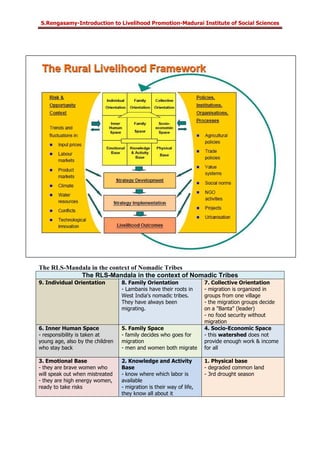 S.Rengasamy-Introduction to Livelihood Promotion-Madurai Institute of Social Sciences
The RLS-Mandala in the context of Nomadic Tribes
The RLS-Mandala in the context of Nomadic Tribes
9. Individual Orientation 8. Family Orientation
- Lambanis have their roots in
West India's nomadic tribes.
They have always been
migrating.
7. Collective Orientation
- migration is organized in
groups from one village
- the migration groups decide
on a "Banta" (leader)
- no food security without
migration
6. Inner Human Space
- responsibility is taken at
young age, also by the children
who stay back
5. Family Space
- family decides who goes for
migration
- men and women both migrate
4. Socio-Economic Space
- this watershed does not
provide enough work & income
for all
3. Emotional Base
- they are brave women who
will speak out when mistreated
- they are high energy women,
ready to take risks
2. Knowledge and Activity
Base
- know where which labor is
available
- migration is their way of life,
they know all about it
1. Physical base
- degraded common land
- 3rd drought season
 