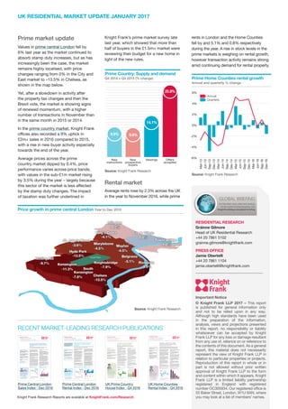 UK RESIDENTIAL MARKET UPDATE JANUARY 2017
Prime market update
Values in prime central London fell by
6% last year as the market continued to
absorb stamp duty increases, but as has
increasingly been the case, the market
remains highly localised, with price
changes ranging from 0% in the City and
East market to –13.5% in Chelsea, as
shown in the map below.
Yet, after a slowdown in activity after
the property tax changes and then the
Brexit vote, the market is showing signs
of renewed momentum, with a higher
number of transactions in November than
in the same month in 2015 or 2014.
In the prime country market, Knight Frank
offices also recorded a 9% uptick in
£2m+ sales in 2016 compared to 2015,
with a rise in new buyer activity especially
towards the end of the year.
Average prices across the prime
country market dipped by 0.4%, price
performance varies across price bands,
with values in the sub-£1m market rising
by 3.5% during the year – largely because
this sector of the market is less affected
by the stamp duty changes. The impact
of taxation was further underlined in
Knight Frank’s prime market survey late
last year, which showed that more than
half of buyers in the £1.5m+ market were
reviewing their budget for a new home in
light of the new rules.
Rental market
Average rents rose by 2.3% across the UK
in the year to November 2016, while prime
RESIDENTIAL RESEARCH
Gráinne Gilmore
Head of UK Residential Research
+44 20 7861 5102
grainne.gilmore@knightfrank.com
PRESS OFFICE
Jamie Obertelli
+44 20 7861 1104
jamie.obertelli@knightfrank.com
Important Notice
© Knight Frank LLP 2017 – This report
is published for general information only
and not to be relied upon in any way.
Although high standards have been used
in the preparation of the information,
analysis, views and projections presented
in this report, no responsibility or liability
whatsoever can be accepted by Knight
Frank LLP for any loss or damage resultant
from any use of, reliance on or reference to
the contents of this document. As a general
report, this material does not necessarily
represent the view of Knight Frank LLP in
relation to particular properties or projects.
Reproduction of this report in whole or in
part is not allowed without prior written
approval of Knight Frank LLP to the form
and content within which it appears. Knight
Frank LLP is a limited liability partnership
registered in England with registered
number OC305934. Our registered office is
55 Baker Street, London, W1U 8AN, where
you may look at a list of members’ names.
For the latest news, views and analysis
on the world of prime property, visit
KnightFrankblog.com/global-briefing
GLOBAL BRIEFING
Prime Country: Supply and demand
Q4 2016 v Q4 2015 (% change)
Source: Knight Frank Research
0
1
2
3
4
5
6
7
8
9
10
11
12
13
14
15
16
17
18
19
20
21
22
23
24
25
26
Q4 2016 v Q4 (% CHANGE)
Offers
accepted
25.8%
Viewings
14.1%
New
prospective
buyers
9.6%
New
instructions
9.9%
Prime Home Counties rental growth
Annual and quarterly % change
Source: Knight Frank Research
-6%
-4%
-2%
0%
2%
4%
6%
Annual
Quarterly
Jun-16
Dec-16
Sep-16
Mar-16
Dec-15
Sep-15
Jun-15
Mar-15
Dec-14
Sep-14
Jun-14
Mar-14
Dec-13
Sep-13
Jun-13
Mar-13
RECENT MARKET-LEADING RESEARCH PUBLICATIONS
Knight Frank Research Reports are available at KnightFrank.com/Research
The prime central London lettings market in
2016 was marked by high stock levels and
falling rental values.
The trend was caused primarily by an
uncertain outlook for price growth in the sales
market following a series of tax changes,
which meant more vendors decided to let their
property until greater clarity emerged.
Despite the seasonal slowdown, November
2016 was the first month that marked a
reversal of this trend, suggesting rental value
declines may be starting to bottom out.
Annual rental value growth last peaked
at 4.2% in May 2015, the month of the
UK general election, and has been on a
downwards trajectory since then.
However, November saw a minor
improvement, with rental value growth of
-5.1% compared to a figure of -5.2% in
October.
Falling rental values coupled with impending
tax changes that will affect landlords in 2017
have had a dampening effect on new supply.
The number of new properties placed on the
market in November fell -17% compared to
the same month in 2015, which was the first
year-on-year decline in 2016. If the rate of
new stock continues to slow, there could be
a stabilising effect on rental values at the start
of 2017.
For now, however, prime central London
remains a tenants’ market due to the high
levels of stock that came onto the market in
2016, primarily in higher price brackets.
Activity levels remained high as the Christmas
holiday period approached. The number
of tenancies agreed in November was
34% higher than the same month in 2015,
which compared to a rise of 23.6% over
the first eleven months of the year (figure
2). The number of viewings rose 17.8%
between January and November, while new
prospective tenants increased 6.9%.
Furthermore, despite ongoing weaker demand
among company executives due to the
uncertain global economic backdrop, many
markets experienced an uptick in viewings
and new prospective tenants ahead of the
holiday period among executives who delayed
acting until after the US general election.
December 2016
Annual rental value growth eased to -5.1%
in December
The number of new instructions fell -17%
in November, the first decline in 2016
The number of tenancies agreed in
November was 34% higher than the
same month in 2015
Average prime gross yield was 3.21%
Macro View: The difficulty of assumptions
in 2017
“If the rate of new stock
continues to slow, there could
be a stabilising effect on rental
values at the start of 2017”
Follow Tom at @TomBill_KF
For the latest news, views and analysis
on the world of prime property, visit
Global Briefing or @kfglobalbrief
NEW SUPPLY SHOWS SIGNS OF
RECEDING IN PRIME CENTRAL
LONDON
High stock levels continue to put downwards pressure on rental values but the
trend is showing early signs of a reversal, says Tom Bill
RESIDENTIAL RESEARCH
PRIME CENTRAL
LONDON RENTAL INDEX
FIGURE 1
Rental value growth in prime central London
Source: Knight Frank Research
FIGURE 2
New supply falls while demand remains
resilient
2016 versus 2015
TOM BILL
Head of London
Residential Research
12-month change
6-month change
Quarterly change
Monthly change
New
PropertiesOn
TheMarket
Tenancies
Agreed
New
Prospective
Tenants
Viewings
24% 23%
18%
7%
-17%
34%
29%
10%
Source: Knight Frank Research
-6%
-5%
-4%
-3%
-2%
-1%
0%
1%
2%
Dec-15
Jan-16
Feb-16
Mar-16
Apr-16
May-16
Jun-16
Jul-16
Aug-16
Sep-16
Oct-16
Nov-16
Dec-16
Jan-Nov Nov
This report analyses the performance of single-unit
rental properties in the second-hand prime central
London market between £500 and £5,000-plus per
week. For an analysis of the build-to-rent market
and the institutional private rented sector in London
and the rest of the UK, please see our Private
Rented Sector Update report here.
Prime Central London
Rental Index - Dec 2016
Prime Central London
Sales Index - Dec 2016
The second half of 2016 was marked by a
steady improvement in sales volumes as
vendors lowered asking prices to reflect the
changed regulatory backdrop in prime central
London.
An analysis of sales volumes for this year
shows that following a spike in March ahead
of a stamp duty hike and fewer transactions in
subsequent months as uncertainty around the
EU referendum intensified, activity has risen
steadily in recent months.
This pattern is in contrast to last year, when
there was a pick-up following the May general
election, as figure 2 shows.
In respect of the first eleven months of 2016,
Knight Frank data shows November accounted
for 14.1% of total sales, the second highest
month after March. Indeed, the number of
Knight Frank sales was higher in November
2016 than the same month in 2014 and 2015.
We observe a similar though less marked uptick
in the wider London market, with November
accounting for 10.1% of sales recorded on
LonRes in the first eleven months of 2016, the
third highest figure after 10.8% in February and
18% in March.
Further analysis shows to what extent
transactions have stabilised since the summer.
While sales volumes were -38% lower in June
compared to 2015, this gap had halved to -19%
by November. The equivalent figure compared
to 2014 narrowed to -18% from -45% over the
same time period.
Whether strengthening sales volumes in the
second half of 2016 will provide a reliable
indicator for the first six months of 2017 remains
to be seen. Political uncertainty is unlikely to
subside in the early part of next year as the
UK triggers the process to leave the European
Union, Donald Trump potentially charts a new
economic course in the US and ahead of
elections in several European countries.
However, as the 2016 sales volumes data shows,
sufficient pent-up demand has formed for buyers
to act when they perceive value. Average values
fell -6.3% in the year to December 2016, and we
expect to see broadly flat price growth in 2017 as
declines start to bottom out.
December 2016
November was the second highest
month for sales volumes in 2016 after a
stamp duty spike in March
The number of Knight Frank sales in
November was higher than the same
month in 2014 and 2015
Year-on-year decline in sales volumes
narrowed to -19% in November from
-38% in June
Annual growth declined to -6.3% in
December
Macro View: The difficulty of
assumptions in 2017
“As the 2016 sales volumes
data shows, sufficient pent-up
demand has formed in the last
two years for buyers to act
when they perceive value”
Follow Tom at @TomBill_KF
For the latest news, views and analysis
on the world of prime property, visit
Global Briefing or @kfglobalbrief
SALES VOLUMES STRENGTHEN
IN NOVEMBER AS ASKING PRICES
ADJUST
Despite a backdrop of political uncertainty, sales volumes are rising as
lower asking prices release pent-up demand, says Tom Bill
RESIDENTIAL RESEARCH
PRIME CENTRAL
LONDON SALES INDEX
FIGURE 1
Price growth in prime central London
Source: Knight Frank Research Source: Knight Frank Research
FIGURE 2
Sales volumes increased in late 2016
Percentage of total sales, January to November
2015
2016TOM BILL
Head of London
Residential Research
12-month change
6-month change
Quarterly change
Monthly change
-7%
-6%
-5%
-4%
-3%
-2%
-1%
0%
1%
2%
Dec-15
Jan-16
Feb-16
Mar-16
Apr-16
May-16
Jun-16
Jul-16
Aug-16
Sep-16
Oct-16
Nov-16
Dec-16
0%
5%
10%
15%
20%
25%
Jan
Feb
Mar
Apr
May
Jun
Jul
Aug
Sep
Oct
Nov
FIGURE 1
Prime Home Counties rental growth
Annual and quarterly % change
FIGURE 2
Prime rental supply and demand
Home Counties, Q4 2016 v Q4 2015
Source: Knight Frank Research
Prime rents across the Home Counties fell
by 0.8% in 2016 following a 1.6% decline
in the final quarter of the year, the latest
Knight Frank rental index showed.
The marginal decline over the course of the
year came as stock levels at the top end
of the market continued to edge upwards,
a trend which has been fuelled by greater
uncertainty in the sales market following a
series of tax changes.
Accordingly, Knight Frank was instructed
to let 39% more properties in Q4 2016
compared with the previous year, and the
number of market appraisals – a good
indicator of future stock levels – was up by
45% over the same period.
As a result it remains a tenants’ market,
particularly in higher price brackets,
with landlords having to be flexible with
regards to asking rents in order to remain
competitive and keep void periods to
a minimum.
Meanwhile, activity levels picked up
towards the end of the year. The number
of tenancies agreed between October and
December was 12% higher than the same
period of 2015, and 16% higher than during
the previous quarter.
The number of viewings rose 17% over
the same time compared with 2015, while
the volume of new prospective tenants
increased by 28%.
Agents note that much of this demand was
focused on the sub-£4,000 per month price
bracket with such properties often letting
faster than those in higher price brackets.
This section of the market was also boosted
by an increase in corporate enquiries
from company executives moving to the
Home Counties for work over the course
of the quarter.
Accordingly, some 77% of corporate
enquiries in December, for example, had
budgets of between £1,000 and £4,000
per month.
Agents note that there has also been a pick-
up in interest for lets of £10,000 and above,
more details of which can be found in the
Super-Prime Home Counties Lettings report.
Results for Q4 2016
Prime rents across the Home Counties
fell by 0.8% in 2016
Rents fell by 1.6% between October
and December
There was a 39% year-on-year
increase in new instructions in the
fourth quarter
Viewings rose by 17% in Q4 2016
compared with the same period
of 2015, while the number of new
prospective tenants increased by 28%
over the same time
OLIVER KNIGHT
Associate
DEMAND JUMPS BUT PRIME
HOME COUNTIES RENTS SEE
SLIGHT FALL IN 2016
Higher stock levels have contributed to a fall in prime rental values
across the Home Counties in 2016, but activity across the market
remains buoyant, especially for sub-£4,000 per month properties
RESIDENTIAL RESEARCH
HOME COUNTIES
LETTINGS INDEX
-6%
-4%
-2%
0%
2%
4%
6%
Annual
Quarterly
Jun-16
Dec-16
Sep-16
Mar-16
Dec-15
Sep-15
Jun-15
Mar-15
Dec-14
Sep-14
Jun-14
Mar-14
Dec-13
Sep-13
Jun-13
Mar-13
0
5
10
15
20
25
30
35
40
45
50
-9.5%
7.9% 4.8% 1.6%
-2.2%
1
OPERATIONAL
BEDS
-9.5%-2.2%
4
5
+37.4%
11%
TENANCIESAGREED
18%
VIEWINGS
39%
NEWINSTRUCTIONS
45%
MARKETAPPRAISALS
27%
NEWPROSPECTICETENANTS
“Demand for prime rental
property across the Home
Counties remains robust,
but higher stock levels
across the market have put
pressure on values.”
Follow Oliver at @oliverknightkf
For the latest news, views and analysis
on the world of prime property, visit
Global Briefing or @kfglobalbrief Source: Knight Frank Research
UK Home Counties
Rental Index - Q4 2016
UK Prime Country
House Index - Q4 2016
Prime country property values fell by
0.4% between October and December,
the third consecutive quarter in which
prices have fallen.
Taxation continues to be the biggest
drag on the top end of the market with
higher purchase costs contributing to the
slowdown in pricing in recent months.
As a result values ended 2016 marginally
lower, falling by around 0.4% on average
compared with the 12 months to
December 2015.
The EU Referendum in June added to a
climate of uncertainty over the course of the
year, although the direct impact on activity
levels has been limited at this stage.
This is underlined by the fact that the number
of £2 million-plus sales completed by Knight
Frank in 2016 was 9% higher compared with
2015, with nearly 60% of such deals taking
place in the second half of the year.
November was the busiest month in
terms of £2 million-plus transactions since
December 2014, our data shows.
Anecdotally, the pick-up in prime
activity comes on the back of asking
price reductions which have helped
align the expectations of both vendors
and purchasers.
The sub-£1 million market, meanwhile,
continues to attract the lion’s share of
demand, accounting for over 50% of
transactions in 2016. Properties in this
price bracket have been less affected by
recent tax changes and accordingly have
seen price growth of 3.5% on average
over the last 12 months, further reinforcing
the two-speed nature of the prime
regional housing market.
As we have noted in previous updates,
demand remains robust across the
market, with a 9.6% year-on-year increase
in the number of new prospective buyer
registrations in the three months to the
end of December, and a 4% increase
over 2016 as a whole.
The number of viewings rose by 14%
year-on-year in the three months to the
end of December.
However, while good prime housing
stock continues to attract buyer interest,
particularly that which is best in class, and
appropriately priced, supply remains tight
across the market.
COUNTRY HOUSE PRICES
DIP BUT DEMAND RISES
Higher levels of taxation continue to be the primary driver of
prime property market performance but there are signs that
demand is picking up
Key headlines from
Q4 2016
Prime property prices fell by 0.4%
between October and December
Prices have fallen by 0.4% over the
last 12 months, the first annual fall
since mid-2013
Knight Frank data shows a 9% increase
in £2 million-plus sales in 2016
compared with 2015
Sub-£2 million sales accounted for
52% of all Knight Frank deals in 2016
FIGURE 1
Price change
Annual and quarterly change in prime country
property values
FIGURE 2
Supply and demand drivers
Q4 2016 v Q4 2015 (% change)
Source: Knight Frank Research Source: Knight Frank Research
2015 201620142013201220112010
-6%
-4%
-2%
0%
2%
4%
6%
8% ANNUAL % CHANGE
QUARTERLY % CHANGE
0
1
2
3
4
5
6
7
8
9
10
11
12
13
14
15
16
17
18
19
20
21
22
23
24
25
26
Q4 2016 v Q4 (% CHANGE)
Offers
accepted
25.8%
Viewings
14.1%
New
prospective
buyers
9.6%
New
instructions
9.9%
RESIDENTIAL RESEARCH
PRIME COUNTRY
HOUSE INDEX
OLIVER KNIGHT
Associate
“The number of £2 million-plus
sales completed by Knight
Frank in 2016 was 9% higher
annually, with nearly 60% of
such deals taking place in the
second half of the year.”
Follow Oliver at @oliverknightkf
For the latest news, views and analysis
on the world of prime property, visit
Global Briefing or @kfglobalbrief
Price growth in prime central London Year to Dec 2016
Source: Knight Frank Research
rents in London and the Home Counties
fell by and 5.1% and 0.8% respectively
during the year. A rise in stock levels in the
prime markets is weighing on rental growth,
however transaction activity remains strong
amid continuing demand for rental property.
 