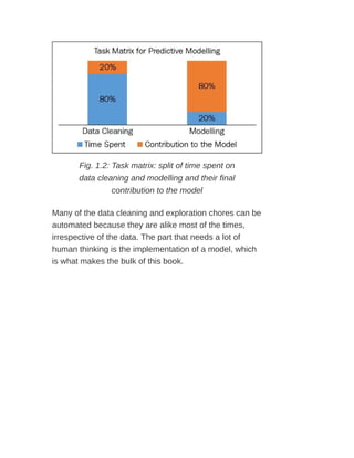 Fig. 1.2: Task matrix: split of time spent on
data cleaning and modelling and their final
contribution to the model
Many of the data cleaning and exploration chores can be
automated because they are alike most of the times,
irrespective of the data. The part that needs a lot of
human thinking is the implementation of a model, which
is what makes the bulk of this book.
 