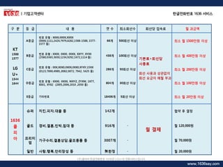 ( 
주)콜피아 한글전화번호 1636은 LGU+의 전화서비스입니다. 
| 기업고객센터 
한글전화번호 1636 서비스 
www.1636say.com  