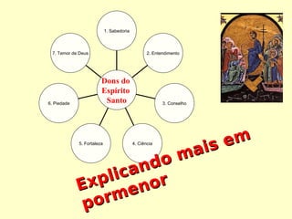 1. Sabedoria

7. Temor de Deus

6. Piedade

2. Entendimento

Dons do
Espírito
Santo

3. Conselho

em
ais
om
nd
ica r
pl
Ex
no
me
or
p
5. Fortaleza

4. Ciência

 