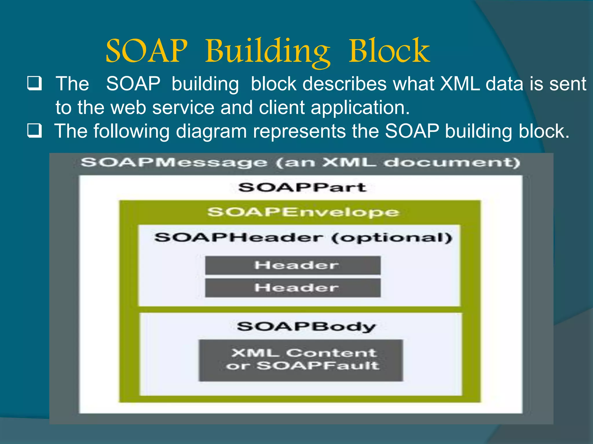  The SOAP building block describes what XML data is sent to the web service and client application.  The following diagram represents the SOAP building block. SOAP Building Block 