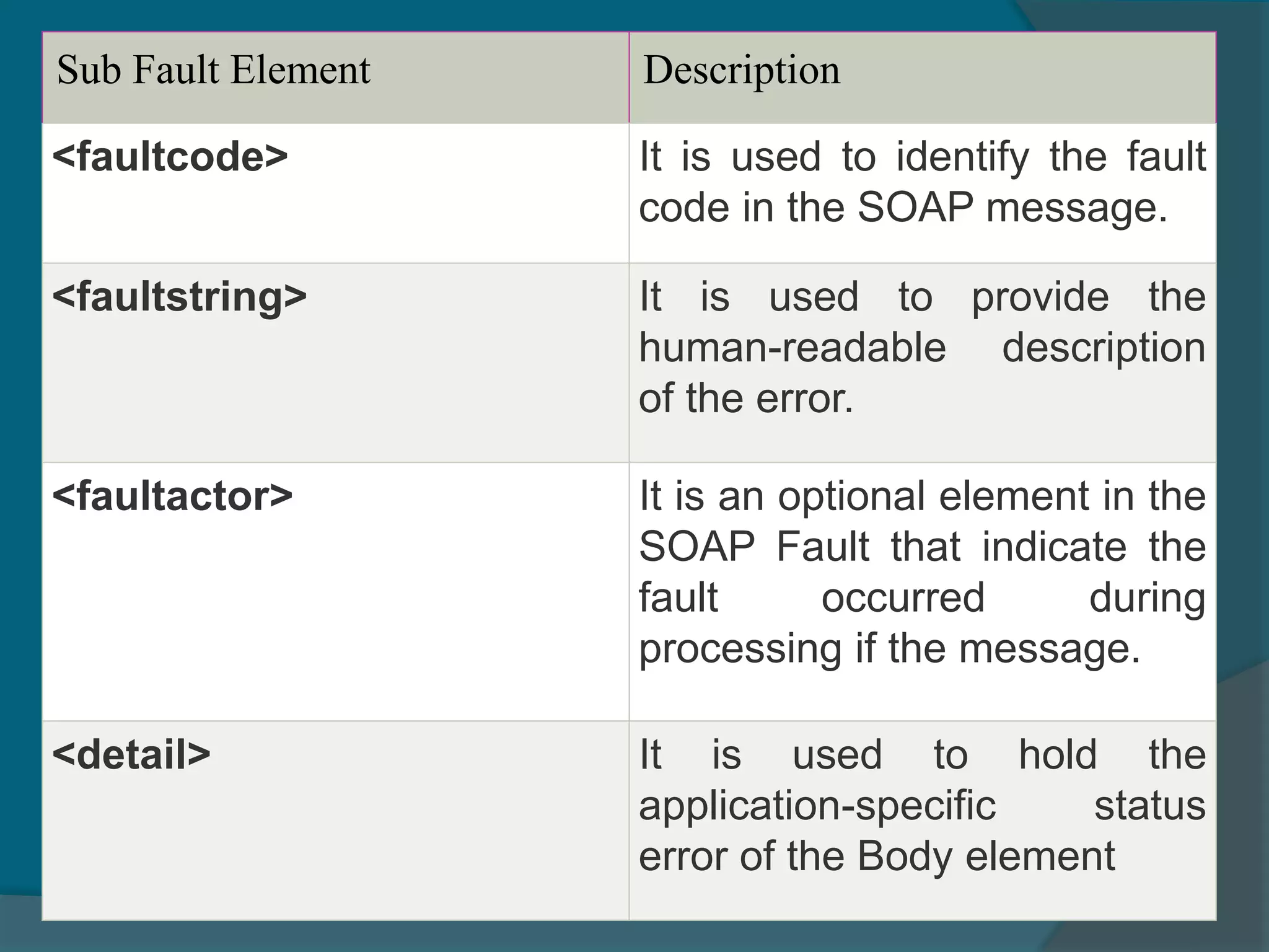 Sub Fault Element Description <faultcode> It is used to identify the fault code in the SOAP message. <faultstring> It is used to provide the human-readable description of the error. <faultactor> It is an optional element in the SOAP Fault that indicate the fault occurred during processing if the message. <detail> It is used to hold the application-specific status error of the Body element 