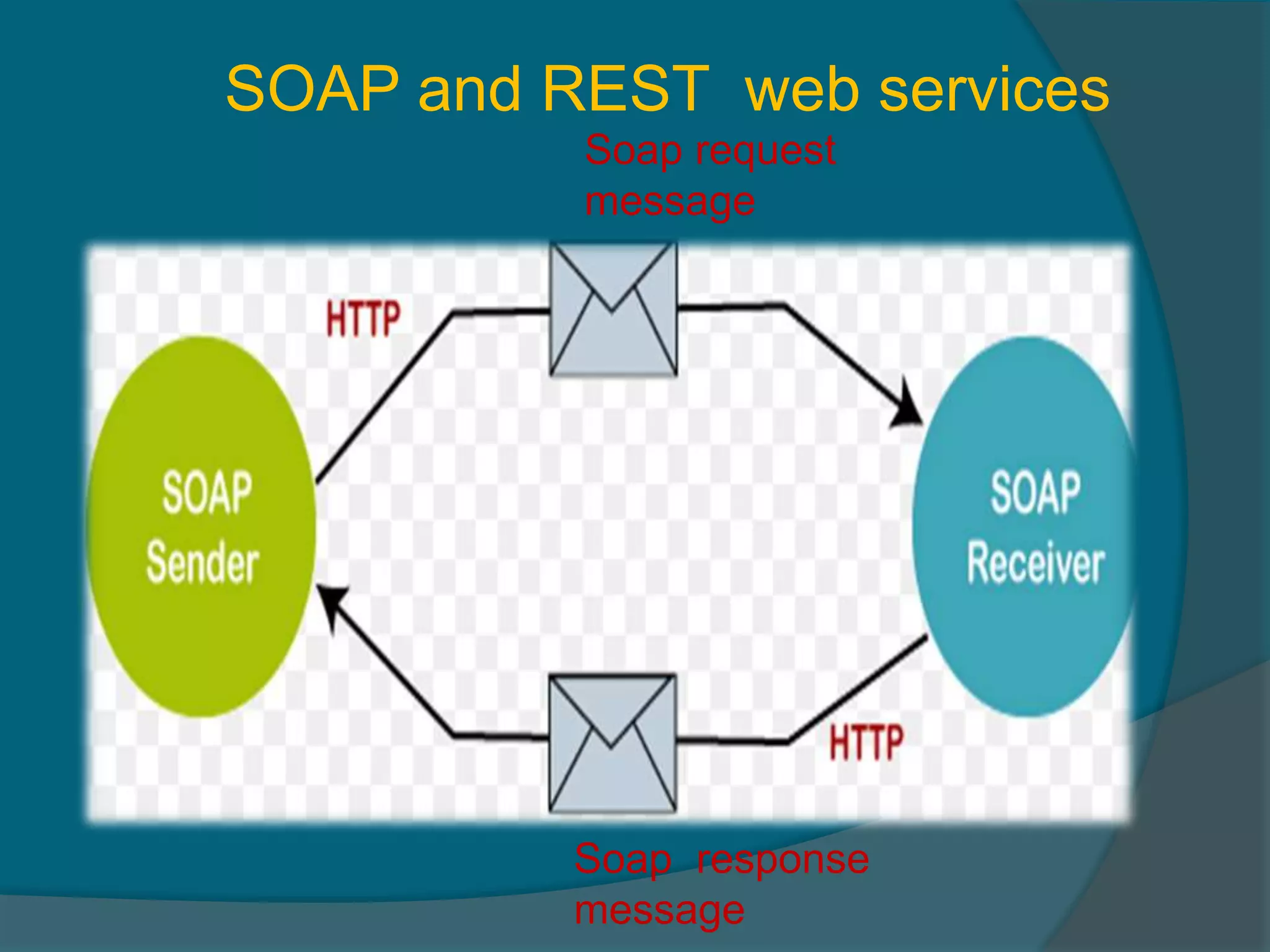 Soap request message Soap response message SOAP and REST web services 