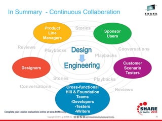 In Summary - Continuous Collaboration
30
Cross-functional
Hill & Foundation
Teams
-Developers
-Testers
-Writers
Designers
Product
Line
Managers
Sponsor
Users
Customer
Scenario
Testers
Reviews
Playbacks
Playbacks
Playbacks
Stories
Conversations
Reviews
Conversations
Stories
 