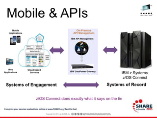 Mobile & APIs
On-Premise
API Management
Mobile
Applications
Cloud-based
Services IBM DataPower Gateway
IBM API Management
Systems of Engagement Systems of Record
Web
Applications
IBM z Systems
z/OS Connect
z/OS Connect does exactly what it says on the tin
 
