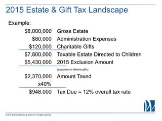 © 2015 Warner Norcross & Judd LLP. All rights reserved
$8,000,000 Gross Estate
$80,000 Administration Expenses
$120,000 Charitable Gifts
$7,800,000 Taxable Estate Directed to Children
$5,430,000 2015 Exclusion Amount
(assumes no lifetime gifts)
$2,370,000 Amount Taxed
x40%
$948,000 Tax Due = 12% overall tax rate
Example:
2015 Estate & Gift Tax Landscape
 