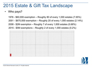 © 2015 Warner Norcross & Judd LLP. All rights reserved
• Who pays?
2015 - $5M exemptions – Roughly 2 of every 1,000 estates (0.2%)
1976 - $60,000 exemption – Roughly 80 of every 1,000 estates (7.65%)
2001 - $675,000 exemption – Roughly 20 of every 1,000 estates (2.14%)
2008 - $2M exemption – Roughly 7 of every 1,000 estates (0.68%)
2015 Estate & Gift Tax Landscape
 