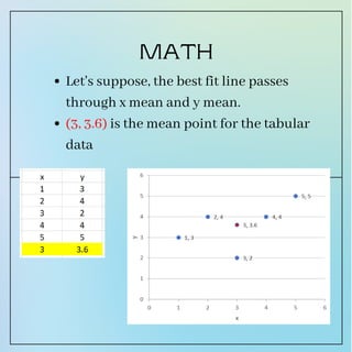Let's suppose, the best fit line passes
through x mean and y mean.
(3, 3.6) is the mean point for the tabular
data
MATH
 