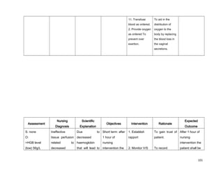 11. Transfuse
blood as ordered.
2. Provide oxygen
as ordered To
prevent over
exertion.
To aid in the
distribution of
oxygen to the
body by replacing
the blood loss in
the vaginal
secretions.
Assessment
Nursing
Diagnosis
Scientific
Explanation
Objectives Intervention Rationale
Expected
Outcome
S: none
O:
>HGB level
(low) 56g/L
Ineffective
tissue perfusion
related to
decreased
Due to
decreased
haemoglobin
that will lead to
Short term: after
1 hour of
nursing
intervention the
1. Establish
rapport
2. Monitor V/S
To gain trust of
patient.
To record
After 1 hour of
nursing
intervention the
patient shall be
101
 