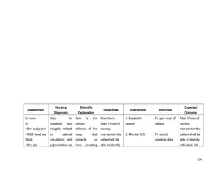 Assessment
Nursing
Diagnosis
Scientific
Explanation
Objectives Intervention Rationale
Expected
Outcome
S: none
O:
>Dry scaly skin
>HGB level low
56g/L
>Dry lips
Risk for
impaired skin
integrity related
to altered
circulation and
pigmentation as
Skin is the
primary
defense of the
body that
protects us
from invading
Short term:
After 1 hour of
nursing
intervention the
patient will be
able to identify
1. Establish
rapport
2. Monitor V/S
To gain trust of
patient.
To record
baseline data.
After 1 hour of
nursing
intervention the
patient shall be
able to identify
individual risk
104
 