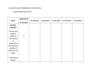 VI. CLIENT’S DAILY PROGRESS IN THE HOSPITAL
1. Client’s Daily Progress Chart
DAYS
ADMISSION
01-03-2013
01-04-2013 01-05-2013 01-06-2013 01-07-2013 01-08-2013
Nursing
Problems
> Chronic pain
related to
irritation of
nerve ending
as
evidenced by
moaning every
secretion of
blood from the
vagina
>Fluid volume
deficient
***
 