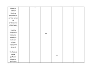 related to
cervical
bleeding
secondary to
cervical cancer
as
evidenced by
HGB of 56g/L
>Activity
intolerance
related to
imbalance
between
oxygen
supply and
demand
>Ineffective
tissue
perfusion
related to
decreased
***
***
***
 