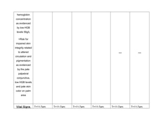 hemoglobin
concentration
as evidenced
by low HGB
levels 56g/L
>Risk for
impaired skin
integrity related
to altered
circulation and
pigmentation
as evidenced
by the pale
palpebral
conjunctiva,
low HGB levels
and pale skin
color on palm
area
*** ***
Vital Signs T=11-7am: T=11-7am: T=11-7am: T=11-7am: T=11-7am: T=11-7am:
 