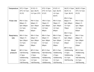 Temperature
Pulse rate
Respiratory
rate
Blood
pressure
37℃ =7-3pm:
37℃ =3-11pm:
37.2℃
PR=11-7am:
80bpm =7-
3pm: 80bpm
=3-11pm:
82bpm
RR=11-7am:
18bpm =7-
3pm: 20bpm
=3-11pm:
22bpm
BP=11-7am:
130/70mmHg
=7-3pm:
120/60mmHg
=3-11pm:
130/70mmHg
37.2℃ =7-
3pm: 36.2℃
=3-11pm: 37℃
PR=11-7am:
84bpm =7-
3pm: 76bpm
=3-11pm:
82bpm
RR=11-7am:
22bpm =7-
3pm: 26bpm
=3-11pm:
28bpm
BP=11-7am:
130/80mmHg
=7-3pm:
120/60mmHg
=3-11pm:
140/70mmHg
37℃ =7-3pm:
37℃ =3-11pm:
37.2℃
PR=11-7am:
74bpm =7-
3pm: 80bpm
=3-11pm:
88bpm
RR=11-7am:
30bpm =7-
3pm: 30bpm
=3-11pm:
26bpm
BP=11-7am:
160/100mmHg
=7-3pm:
150/80mmHg
=3-11pm:
130/60mmHg
37.2℃ =7-
3pm: 36.2℃
=3-11pm:
36.4℃
PR=11-7am:
76bpm =7-
3pm: 76bpm
=3-11pm:
84bpm
RR=11-7am:
36bpm =7-
3pm: 32bpm
=3-11pm:
30bpm
BP=11-7am:
130/90mmHg
=7-3pm:
120/60mmHg
=3-11pm:
120/70mmHg
36.2℃ =7-3pm:
36.4℃ =3-
11pm: 36.4℃
PR=11-7am:
60bpm =7-
3pm: 62bpm
=3-11pm:
70bpm
RR=11-7am:
18bpm =7-
3pm: 20bpm
=3-11pm:
24bpm
BP=11-7am:
120/60mmHg
=7-3pm:
120/60mmHg
=3-11pm:
150/70mmHg
36.8℃ =7-3pm:
37℃ =3-11pm:
37.2℃
PR=11-7am:
65bpm =7-
3pm: 76bpm
=3-11pm:
82bpm
RR=11-7am:
20bpm =7-
3pm: 20bpm
=3-11pm:
22bpm
BP=11-7am:
140/80mmHg
=7-3pm:
180/100mmHg
=3-11pm:
150/70mmHg
 