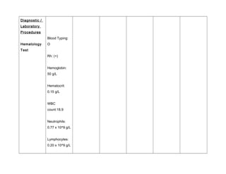 Diagnostic /
Laboratory
Procedures
Hematology
Test
Blood Typing:
O
Rh: (+)
Hemoglobin:
50 g/L
Hematocrit:
0.15 g/L
WBC
count:18.9
Neutrophils:
0.77 x 10^9 g/L
Lymphocytes:
0.20 x 10^9 g/L
 
