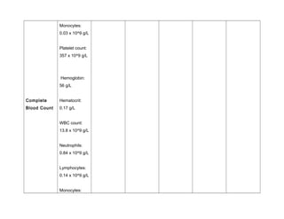 Complete
Blood Count
Monocytes:
0.03 x 10^9 g/L
Platelet count:
357 x 10^9 g/L
Hemoglobin:
56 g/L
Hematocrit:
0.17 g/L
WBC count:
13.8 x 10^9 g/L
Neutrophils:
0.84 x 10^9 g/L
Lymphocytes:
0.14 x 10^9 g/L
Monocytes:
 
