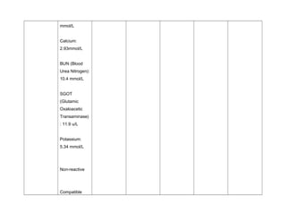 mmol/L
Calcium:
2.93mmol/L
BUN (Blood
Urea Nitrogen):
10.4 mmol/L
SGOT
(Glutamic
Oxaloacetic
Transaminase)
: 11.9 u/L
Potassium:
5.34 mmol/L
Non-reactive
Compatible
 