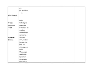 HBsAG test
Cross-
matching
Test
Cervical
Biopsy
( √ )
No Hemolysis
( √ )
Final
Pathological
Diagnosis:
Suspicious for
small cell
undiffentiated
carcinoma.
Suggest
immunostains
for LCA, CK,
NSE and
chromogranin
Gross
Microscopic
description:
Specimen
contains tan
brow tissue
 