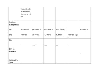 fragments with
an aggregate
diameter of 1.5
cm
Medical
Management
IVFs
BTs
Plain NSS 1L
4U PRBC
Plain NSS 1L
3U PRBC
Plain NSS 1L
1U PRBC
Plain NSS 1L
4U PRBC
----
4U PRBC Type
O
Plain NSS 1L
---
Diet
Diet as
Tolerated
Nothing Per
Orem
*** *** *** *** ***
**
 