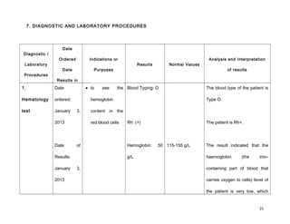 7. DIAGNOSTIC AND LABORATORY PROCEDURES
Diagnostic /
Laboratory
Procedures
Date
Ordered
Date
Results in
Indications or
Purposes
Results Normal Values
Analysis and Interpretation
of results
1.
Hematology
test
Date
ordered:
January 3,
2013
Date of
Results:
January 3,
2013
• to see the
hemoglobin
content in the
red blood cells
Blood Typing: O
Rh: (+)
Hemoglobin: 50
g/L
115-155 g/L
The blood type of the patient is
Type O.
The patient is Rh+.
The result indicated that the
haemoglobin (the iron-
containing part of blood that
carries oxygen to cells) level of
the patient is very low, which
25
 